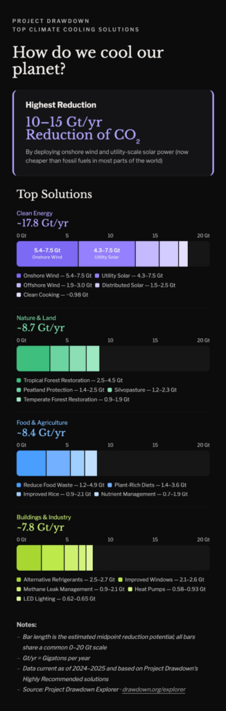 Project Drawdown climate cooling solutions snapshot, mobile