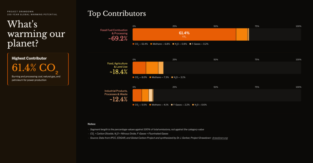 Project Drawdown climate warming causes snapshot, desktop